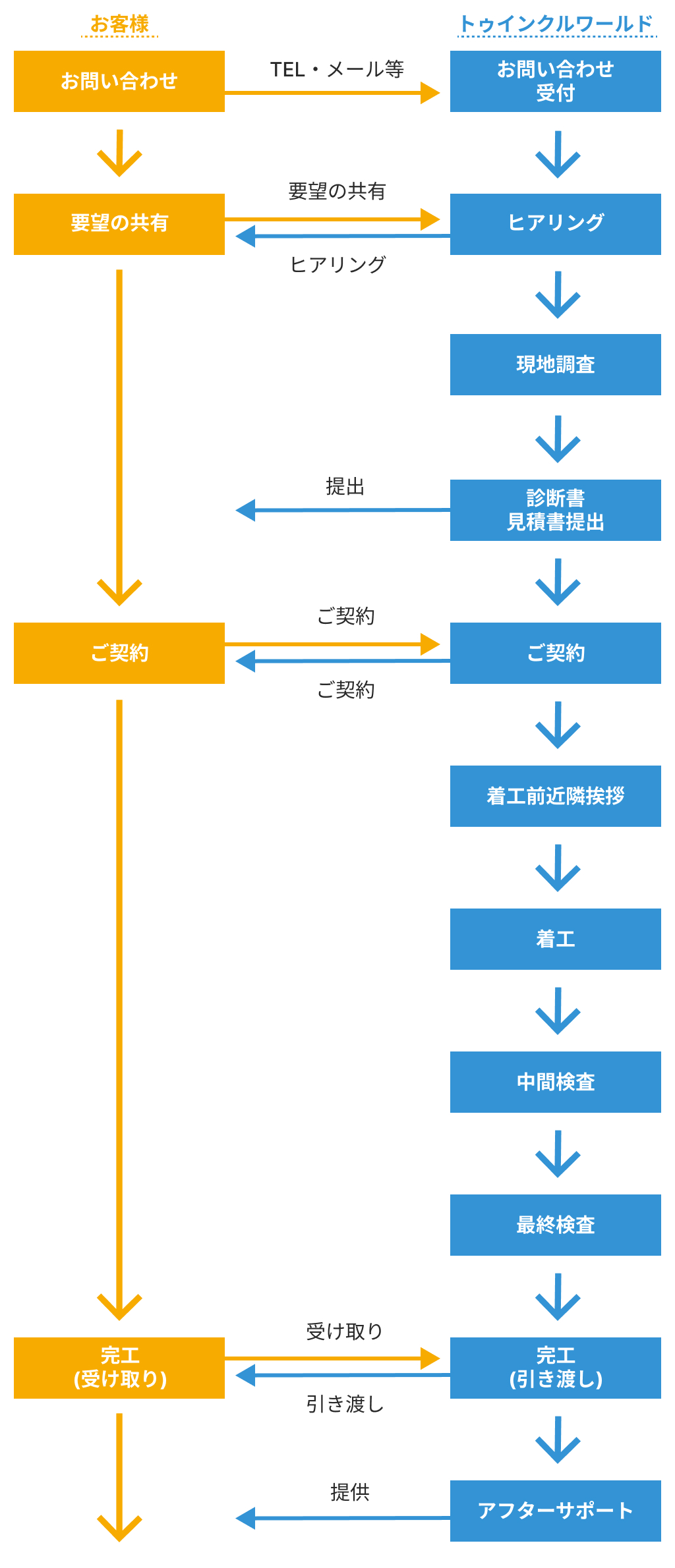 お問い合わせ〜完工までの流れ